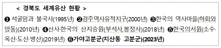 경상북도 세계문화유산 현황.jpg